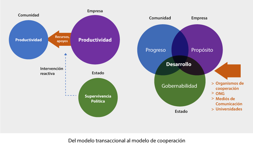 Evolución en la vinculación de la minería con las comunidades - susTINable